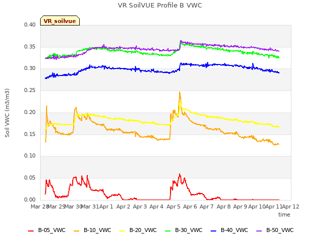 plot of VR SoilVUE Profile B VWC