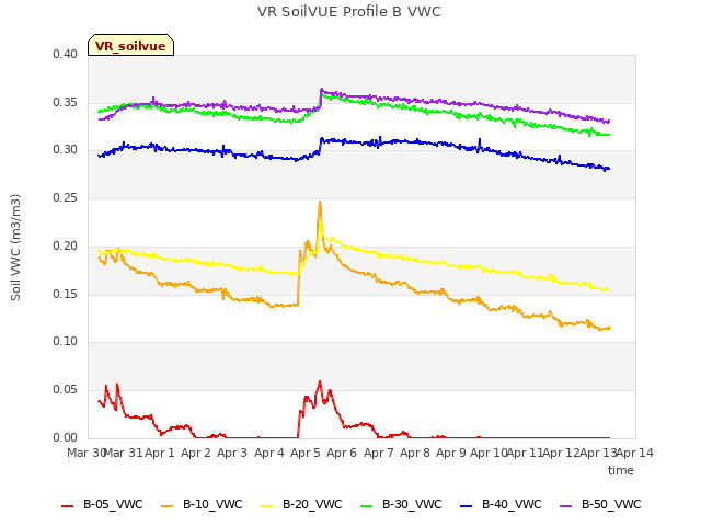 plot of VR SoilVUE Profile B VWC