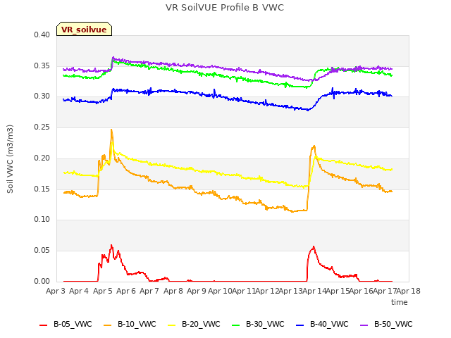 plot of VR SoilVUE Profile B VWC