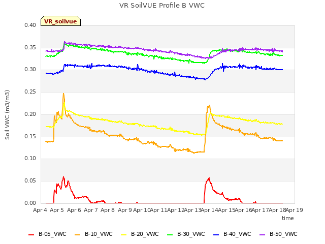 plot of VR SoilVUE Profile B VWC