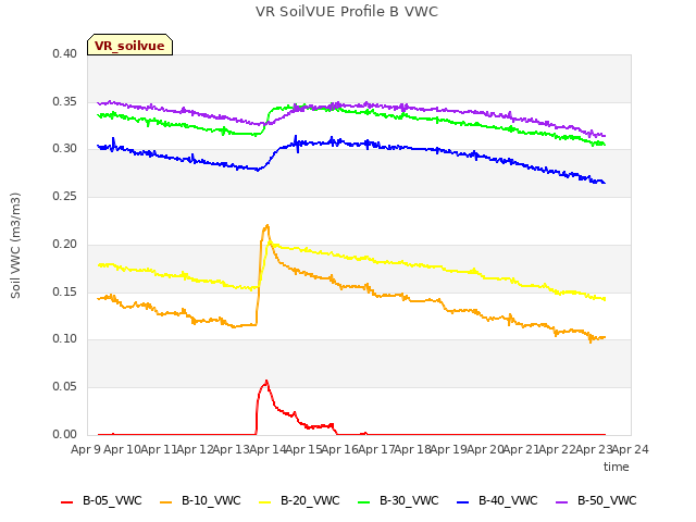 plot of VR SoilVUE Profile B VWC