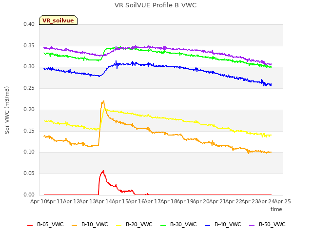 plot of VR SoilVUE Profile B VWC