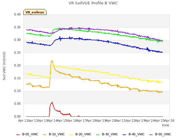 plot of VR SoilVUE Profile B VWC