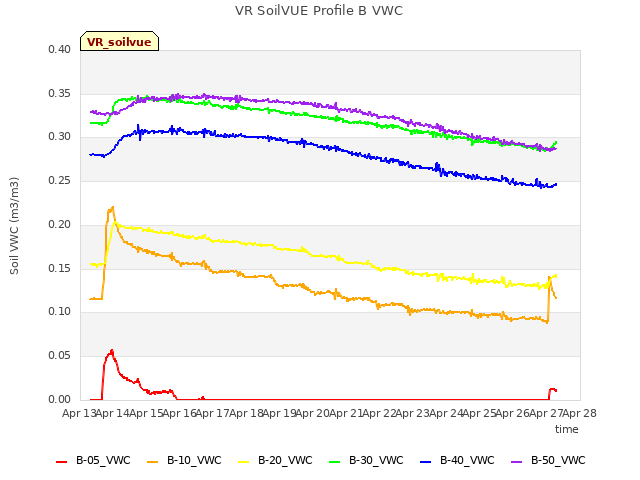 plot of VR SoilVUE Profile B VWC