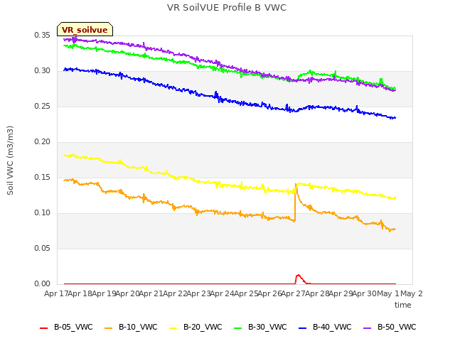 plot of VR SoilVUE Profile B VWC