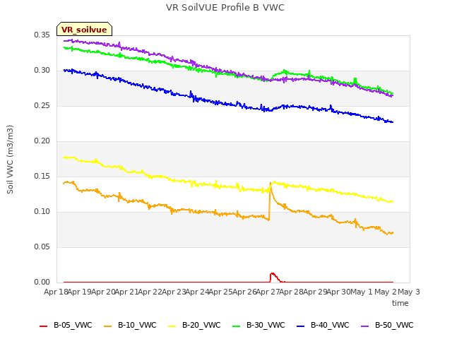 plot of VR SoilVUE Profile B VWC