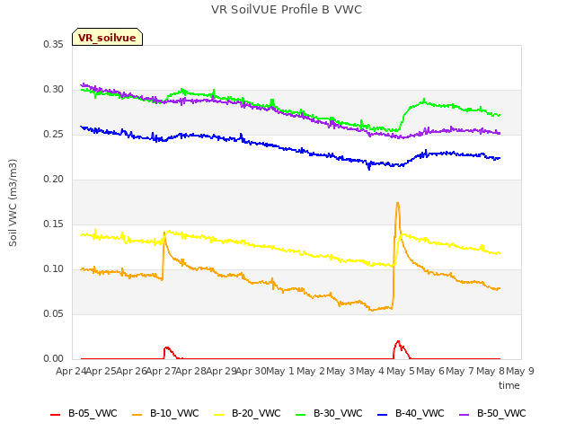 plot of VR SoilVUE Profile B VWC