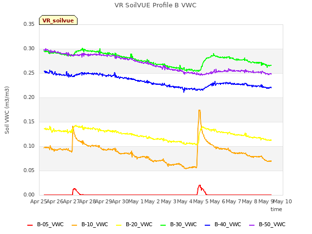 plot of VR SoilVUE Profile B VWC