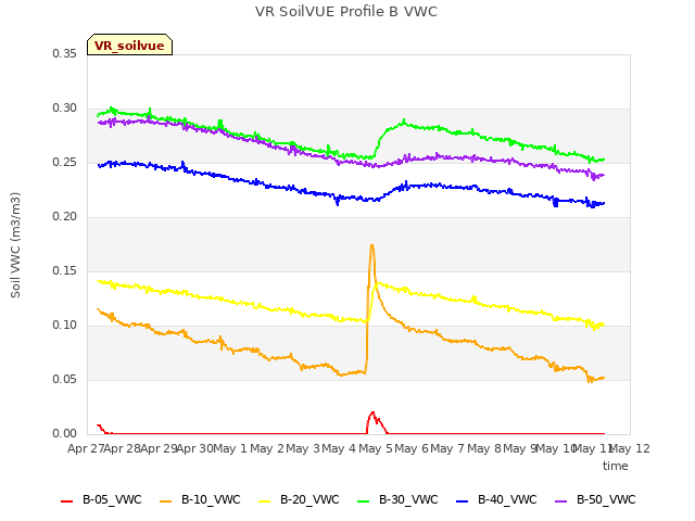 plot of VR SoilVUE Profile B VWC