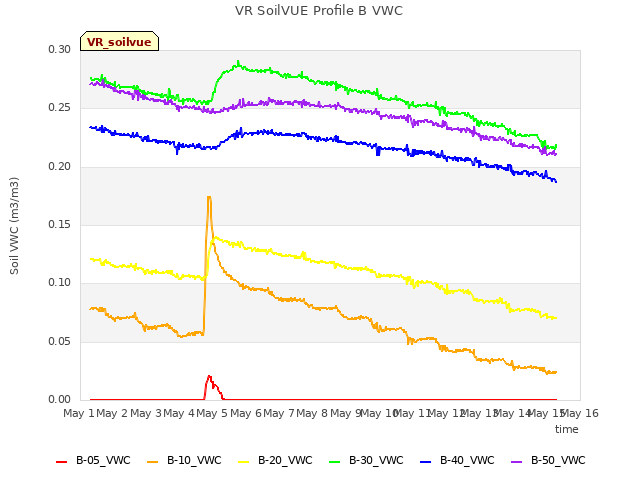 plot of VR SoilVUE Profile B VWC