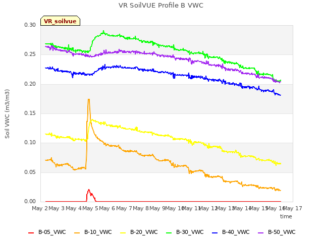 plot of VR SoilVUE Profile B VWC