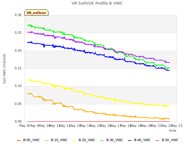 plot of VR SoilVUE Profile B VWC