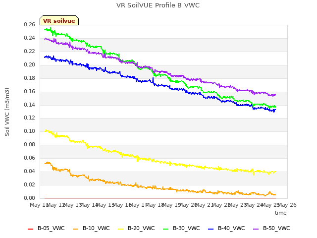 plot of VR SoilVUE Profile B VWC