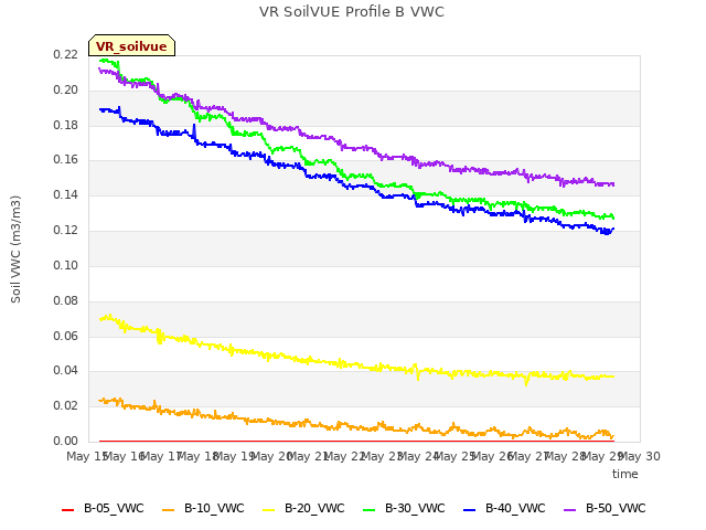 plot of VR SoilVUE Profile B VWC