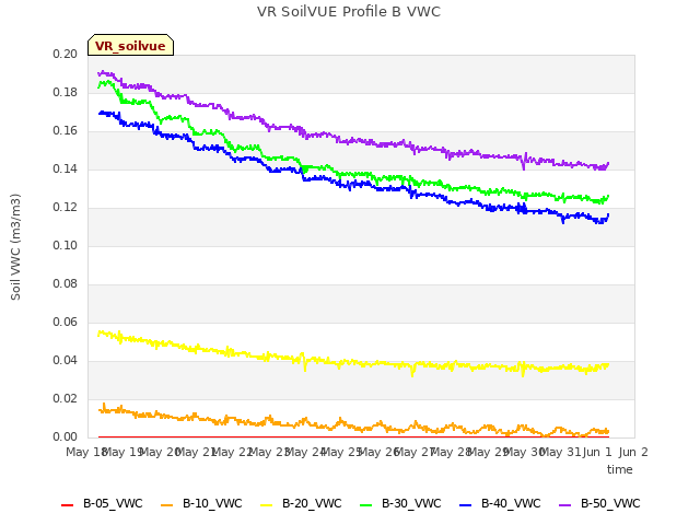 plot of VR SoilVUE Profile B VWC