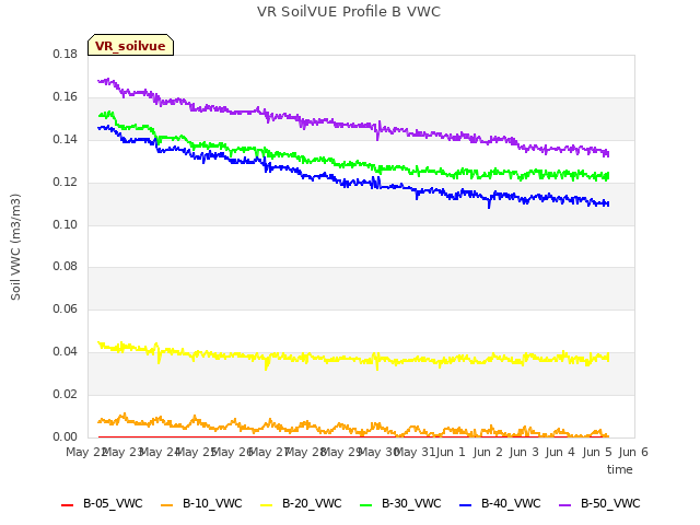 plot of VR SoilVUE Profile B VWC