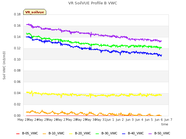 plot of VR SoilVUE Profile B VWC