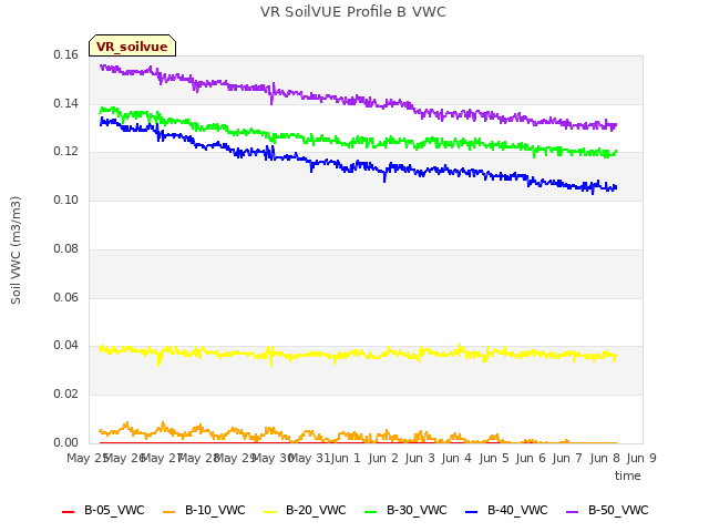 plot of VR SoilVUE Profile B VWC