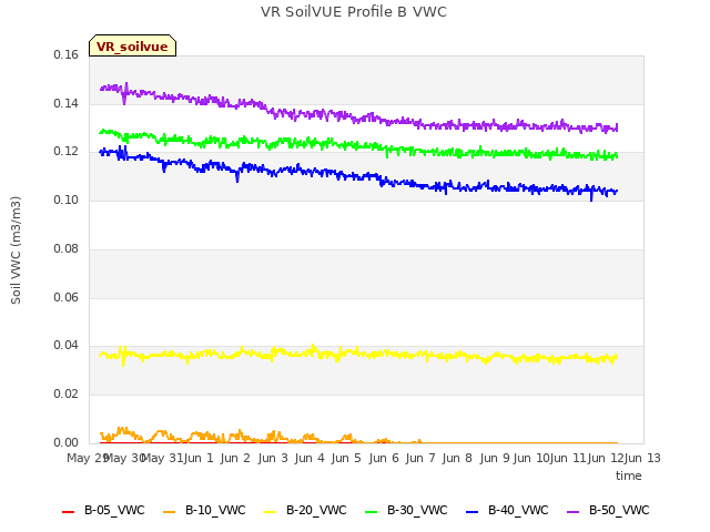 plot of VR SoilVUE Profile B VWC