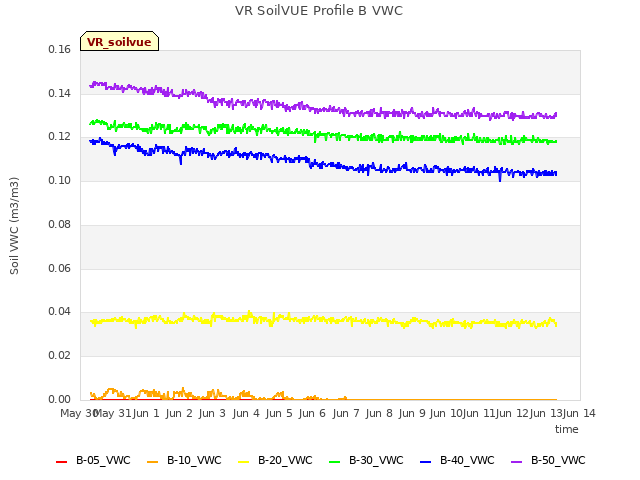 plot of VR SoilVUE Profile B VWC