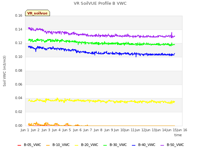 plot of VR SoilVUE Profile B VWC