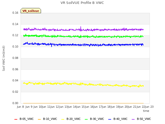 plot of VR SoilVUE Profile B VWC