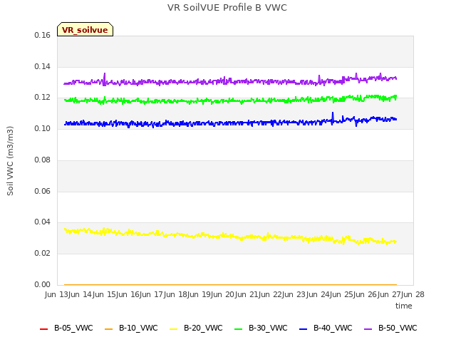 plot of VR SoilVUE Profile B VWC