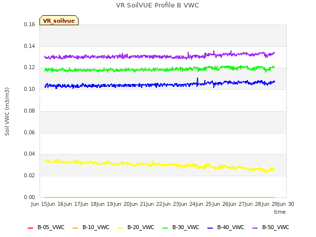 plot of VR SoilVUE Profile B VWC