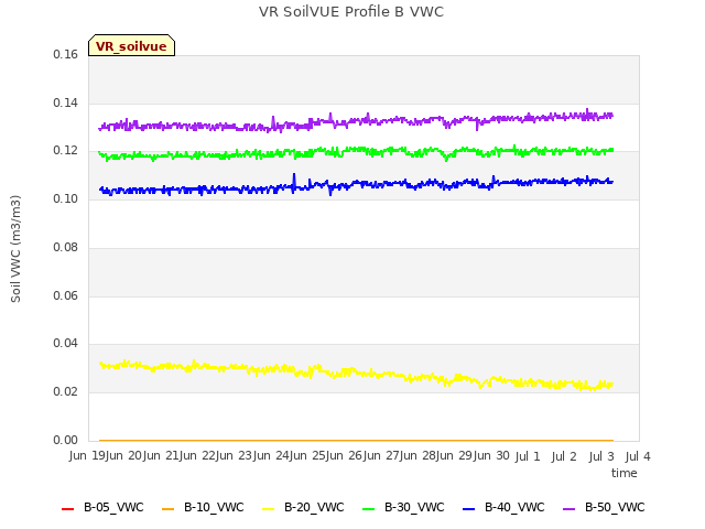 plot of VR SoilVUE Profile B VWC