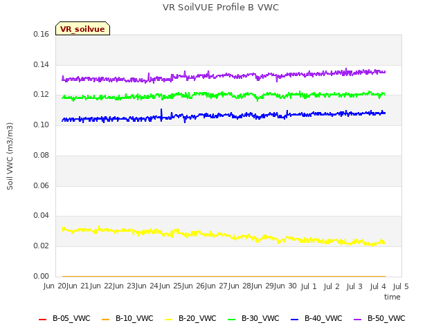 plot of VR SoilVUE Profile B VWC