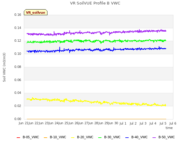 plot of VR SoilVUE Profile B VWC
