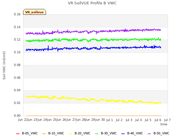 plot of VR SoilVUE Profile B VWC