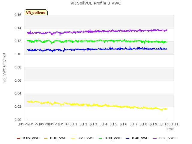 plot of VR SoilVUE Profile B VWC