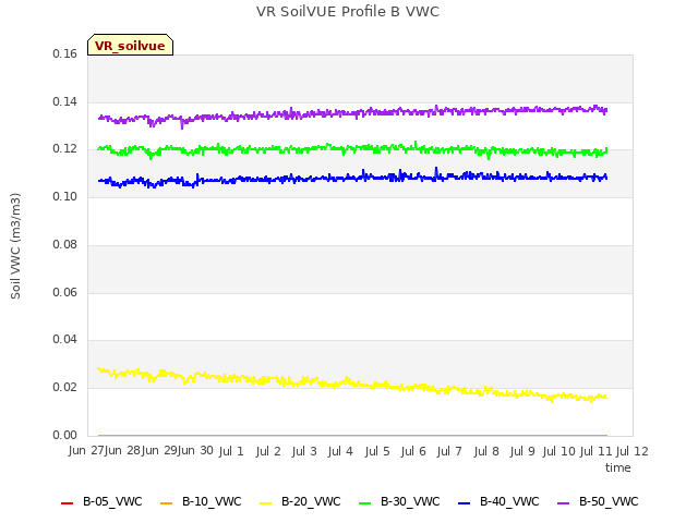 plot of VR SoilVUE Profile B VWC