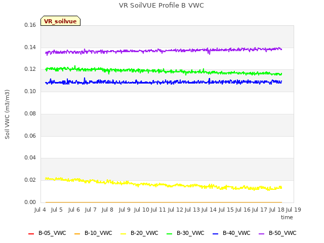 plot of VR SoilVUE Profile B VWC