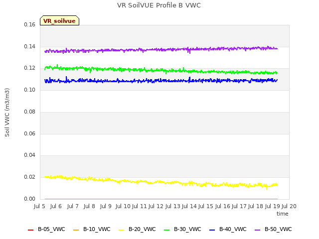 plot of VR SoilVUE Profile B VWC