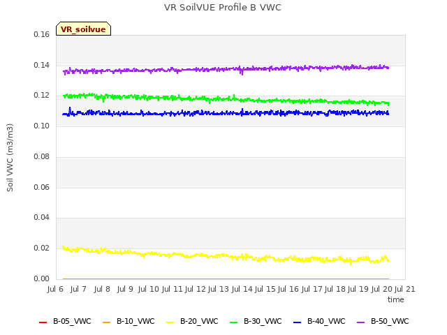 plot of VR SoilVUE Profile B VWC