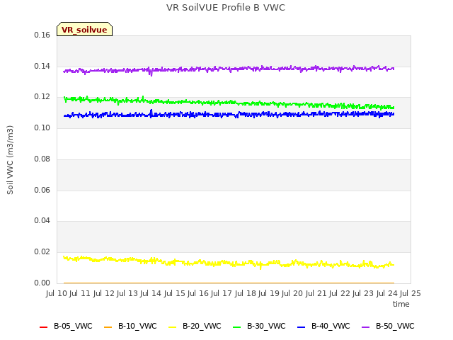 plot of VR SoilVUE Profile B VWC