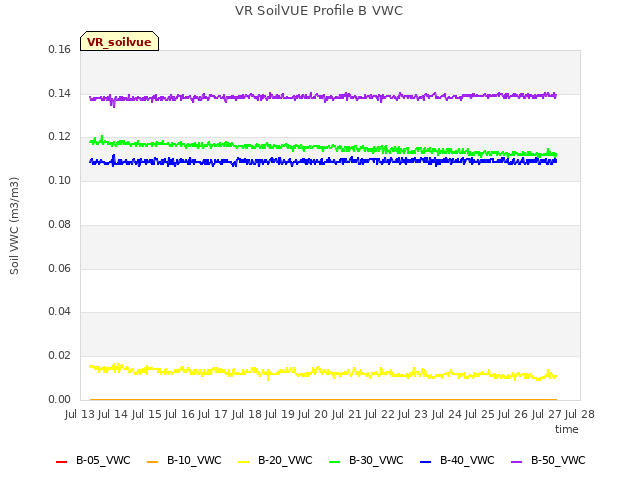 plot of VR SoilVUE Profile B VWC
