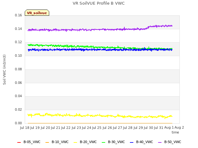 plot of VR SoilVUE Profile B VWC