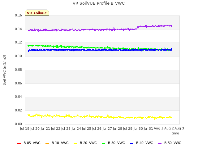 plot of VR SoilVUE Profile B VWC