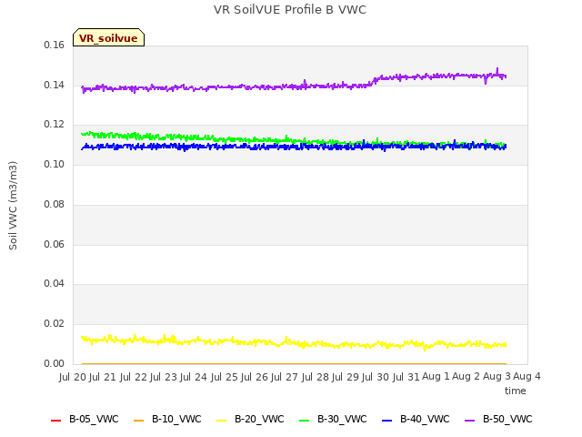 plot of VR SoilVUE Profile B VWC