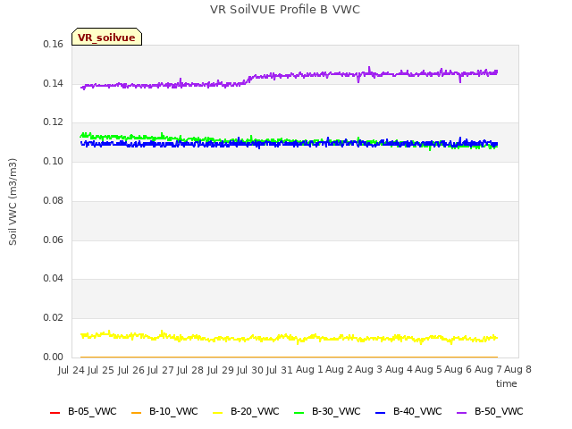 plot of VR SoilVUE Profile B VWC