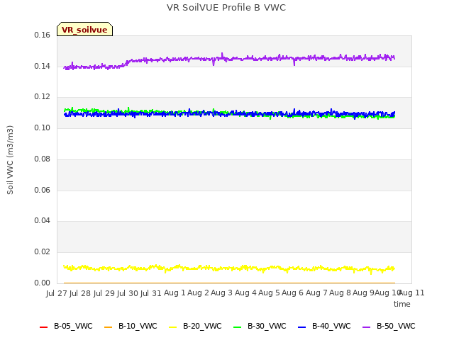 plot of VR SoilVUE Profile B VWC