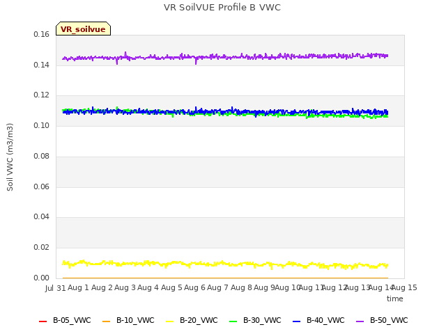 plot of VR SoilVUE Profile B VWC