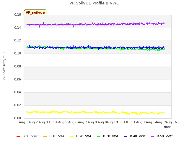 plot of VR SoilVUE Profile B VWC