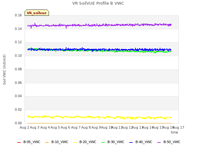 plot of VR SoilVUE Profile B VWC