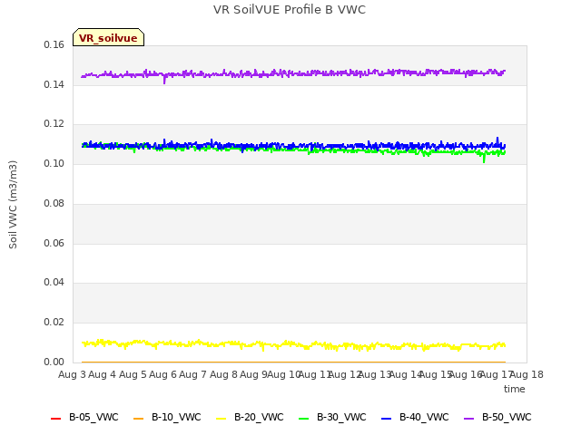 plot of VR SoilVUE Profile B VWC