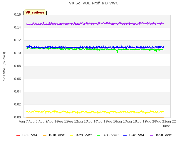 plot of VR SoilVUE Profile B VWC