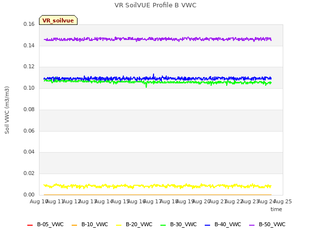 plot of VR SoilVUE Profile B VWC